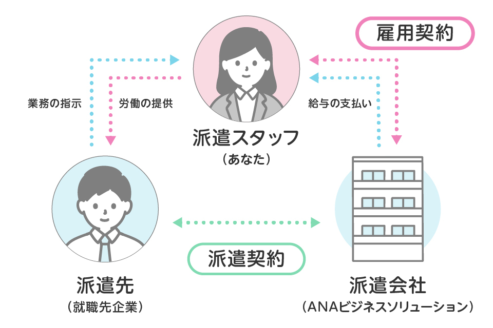 派遣とは?仕組みと正社員・アルバイトとの違いを解説